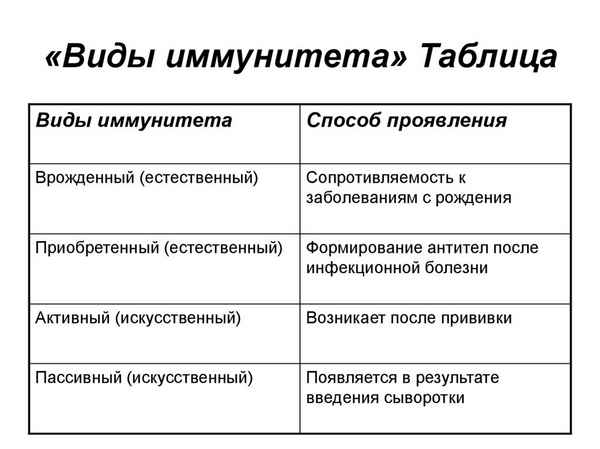 Виды иммунитета в таблице Виды иммунитета в таблице