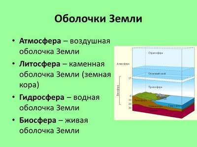 Основные сферы планеты Земля: литосфера, гидросфера, биосфера и атмосфера