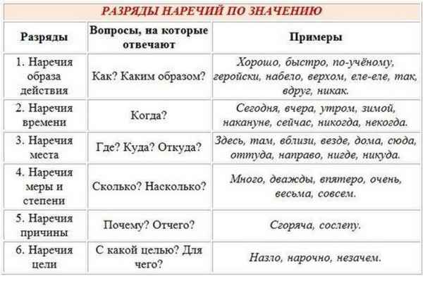 Разряды наречий по значению в русском языке, таблица с примерами видов наречий