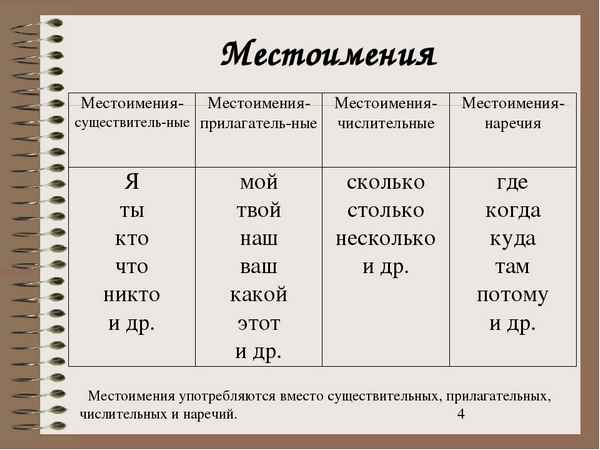 Местоимения в русском языке – какие бывают, таблица с примерами и правила (4-6 класс)