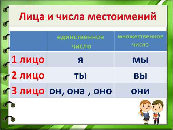 Лица местоимений – таблица как определить лицо и число в русском языке