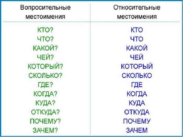 Относительные местоимения в русском языке