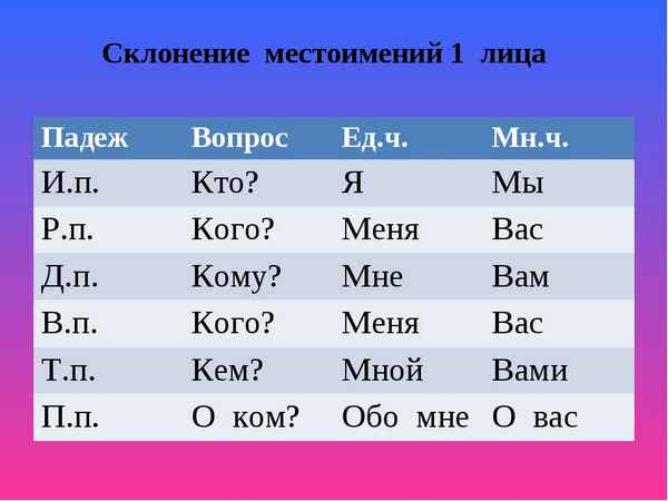 Личное местоимение в форме дательного падежа в русском языке