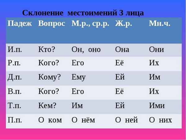 Падежи местоимений – таблица определения в русском языке