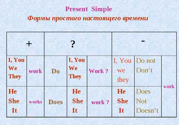 Как образуется Present Simple в английском языке