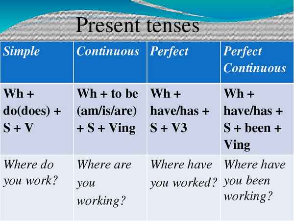 Present Perfect Simple Tense – время, формула, правильные глаголы в английском языке