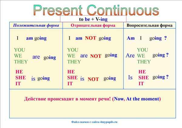 Present Continuous – примеры предложений с переводом, употрeбление отрицательных предложений на английском