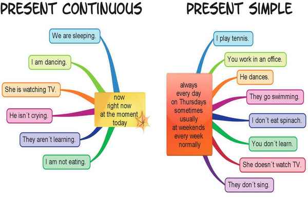 Present Simple vs Present Continuous – правила, как отличить, разница в таблице