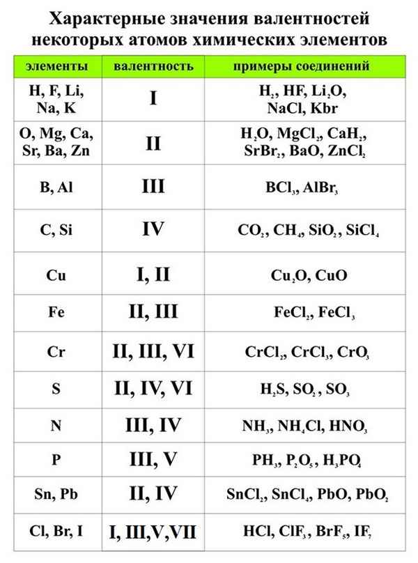 Валентность химических элементов – как определить, таблица валентности (8 класс)