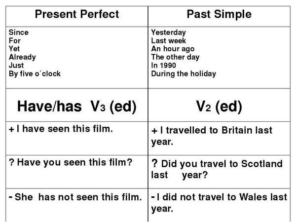Past Simple и Present Perfect – разница в английском языке, отличие формы глагола