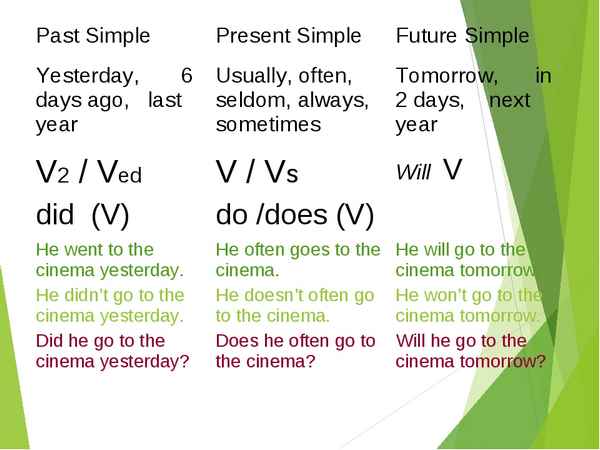Present Simple и Future Simple – правила и примеры в таблице