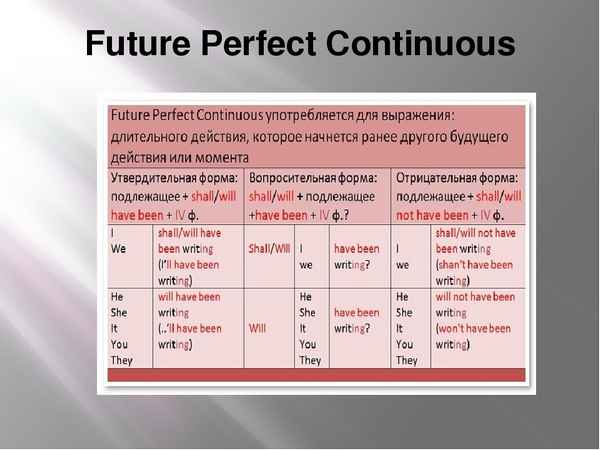 Future Perfect Continuous – правила и примеры предложений с переводом