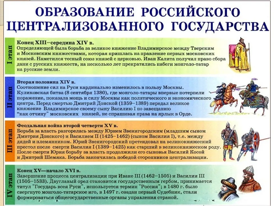 Образование русского централизованного государства – кратко о предпосылках и основных этапах