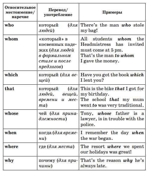 Относительные местоимения в английском языке и наречия, предложения в таблице