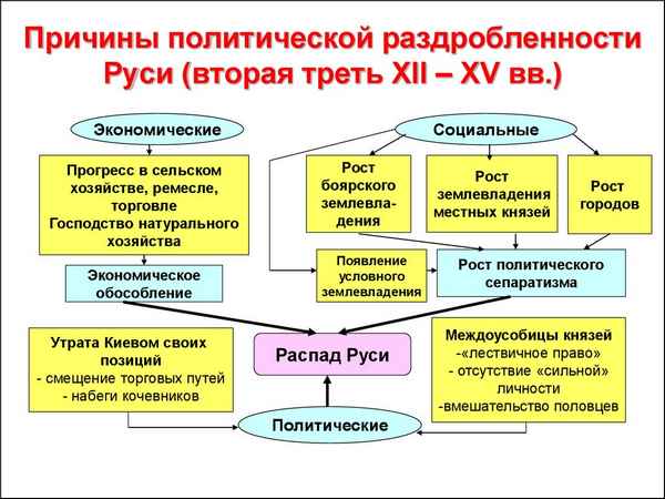 Политическая раздробленность Руси – причины начала периода, план на карте (история 10 класс)