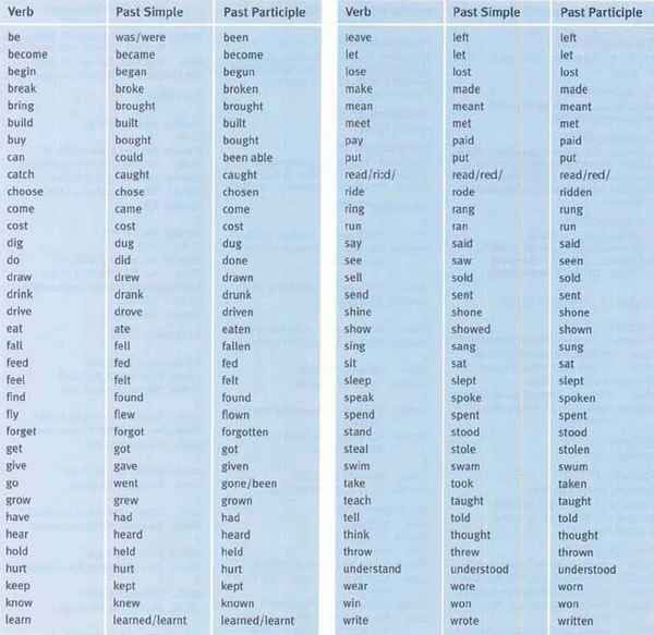 Формы глаголов в английском языке – таблица с примерами, неправильные и правильные формы (5 класс)