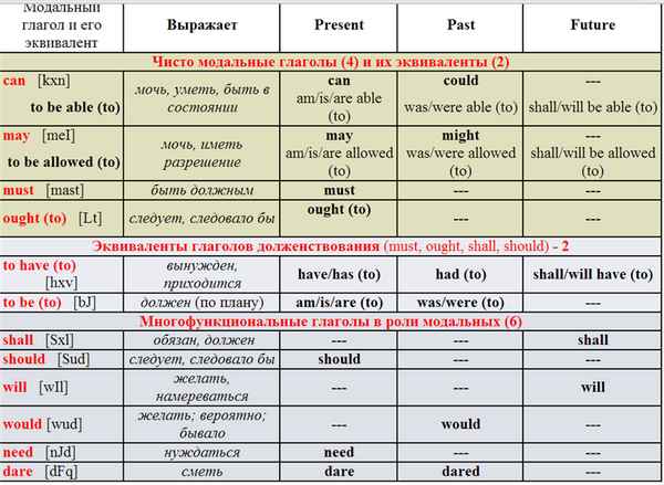 Модальные глаголы в английском языке – таблица с правилами употрeбления