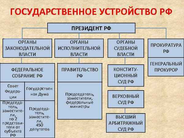 Государственное устройство России – форма и основы в 20 веке