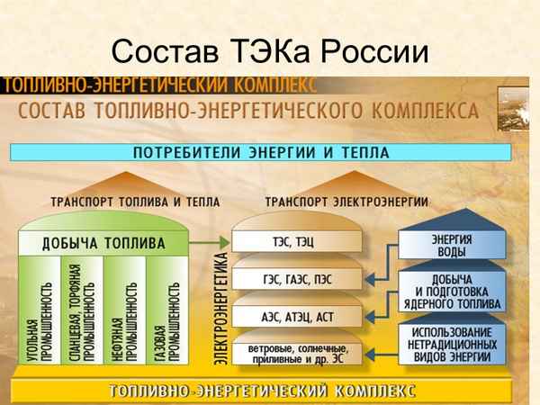 Топливно-энергетический комплекс России – состав, экономика и финансы