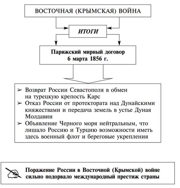 Итоги Крымской войны 1853-1856 кратко в таблице