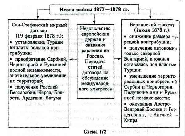 Итоги русско-турецкой войны 1877-1878 в таблице