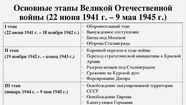 Этапы Великой Отечественной войны – основные в таблице