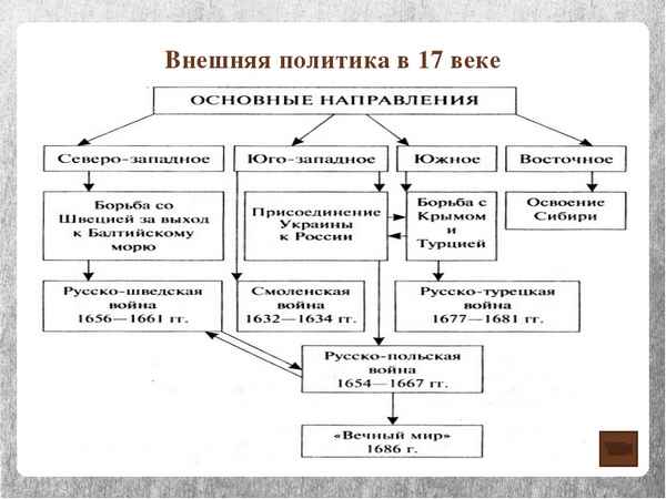 Внешняя политика России в 17 веке – кратко в таблице