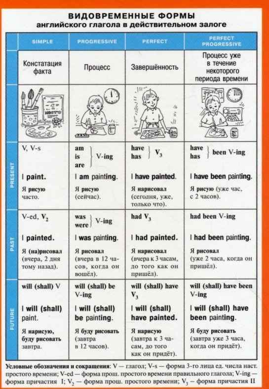 Видовременные формы глагола в английском языке – таблица