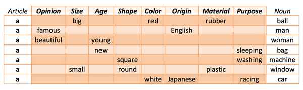 Порядок прилагательных в английском предложении – схема структуры