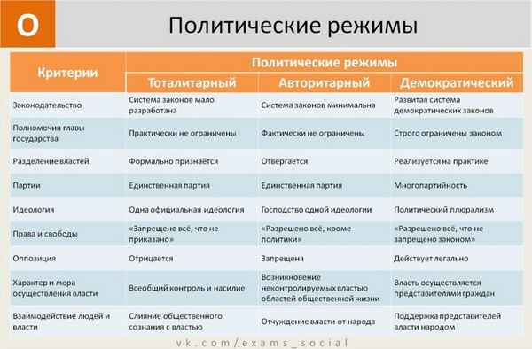 Политические режимы таблица по обществознанию (9 класс)