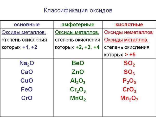 Основные оксиды – список с химическими свойствами