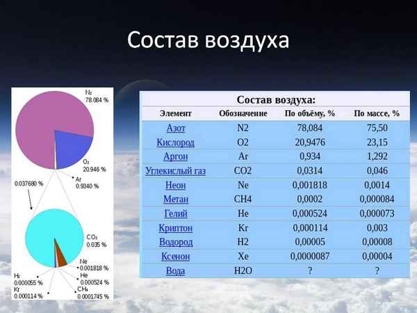 Состав воздуха в процентах в атмосфере и на Земле (химия, 8 класс)