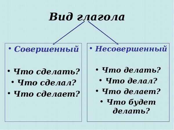 Совершенный и несовершенный вид глагола, как определить вид в русском языке