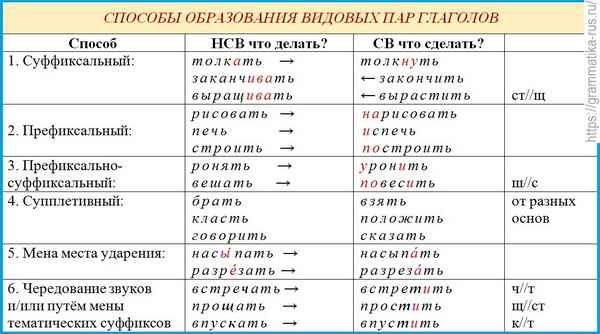 Видовые пары глаголов в русском языке и способы их образования